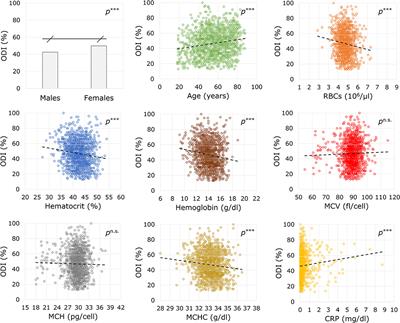 Prediction of Long-Term Recovery From Disability Using Hemoglobin-Based Models: Results From a Cohort of 1,392 Patients Undergoing Spine Surgery